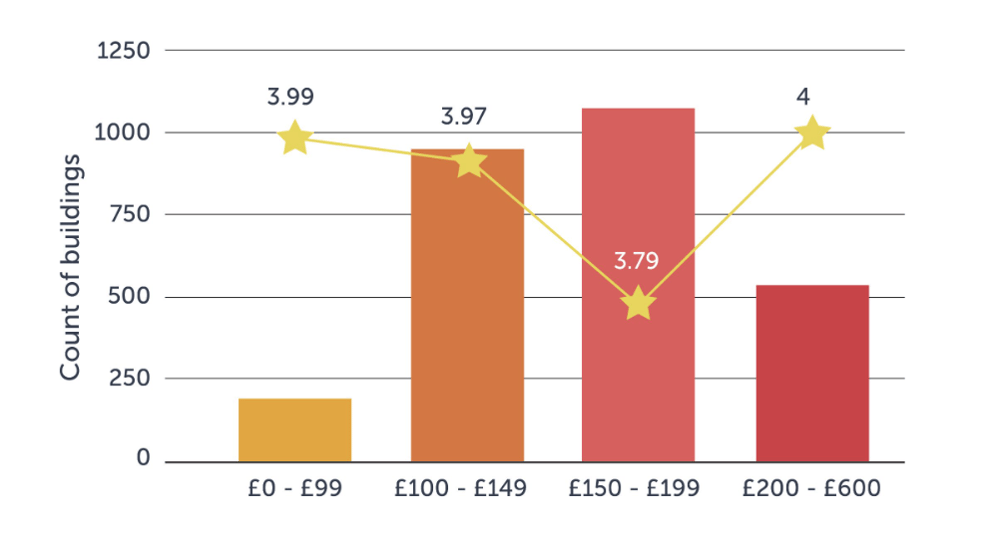 Graph showing count of UK buildings offering tenancies in the 23/24 academic year by pricing bracket based on minimum  weekly tenancy price per building. Average ratings of value for money from 54,000+ verified student reviews. Source: StudentCrowd data