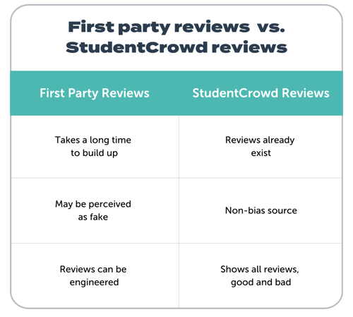 A grid showing the difference between first party reviews and StudentCrowd reviews. First party reviews take a long time to build up, could be perceived as fake and could be engineered. StudentCrowd reviews already exist, are non-biased and shows all reviews, good and bad.