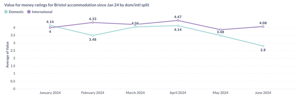 Value for money ratings for Bristol accommodation since January 2024, domestic / international split