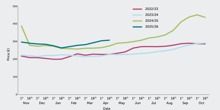 national-average-incentive-value-of-offered-incentives-chart
